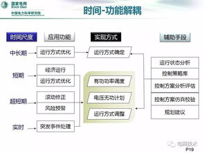 中国电科院 孟晓丽 源网荷协同发展的智能配电网关键技术