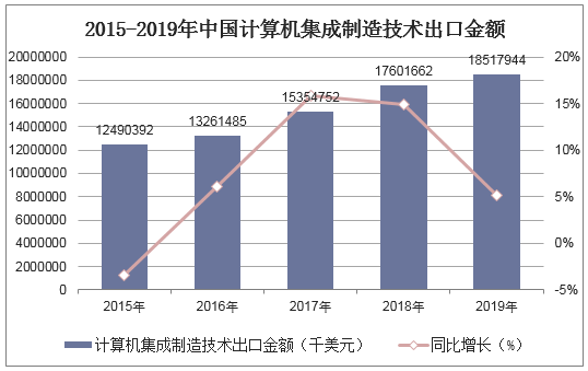 2020-2025年中国计算机与通信技术行业发展前景预测及投资战略研究报